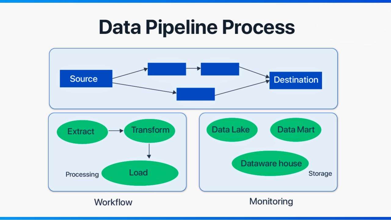 How to Optimize Data Processing Pipelines