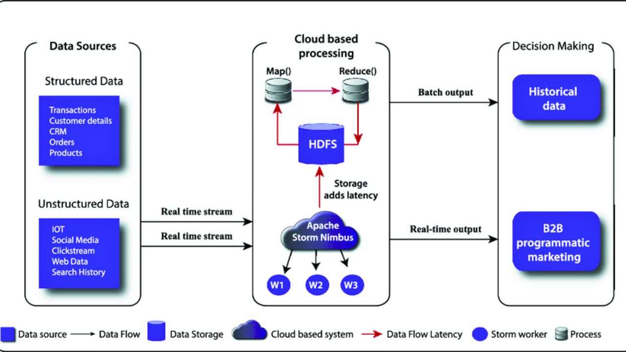 data processing