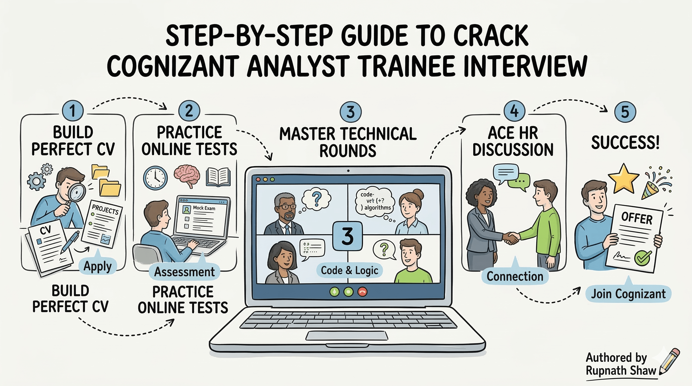Step-by-Step Guide to Crack Cognizant Analyst Trainee Interview